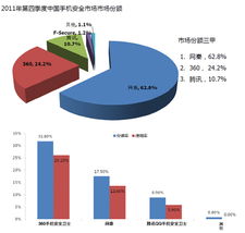 去年四季度手機安全產(chǎn)品注冊用戶超1億，網(wǎng)絡(luò)與信息安全軟件開發(fā)迎來新機遇